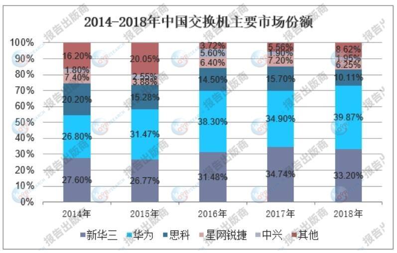 和记官网2022年中国交换机市场规模达到了约591亿元同比增长1796%