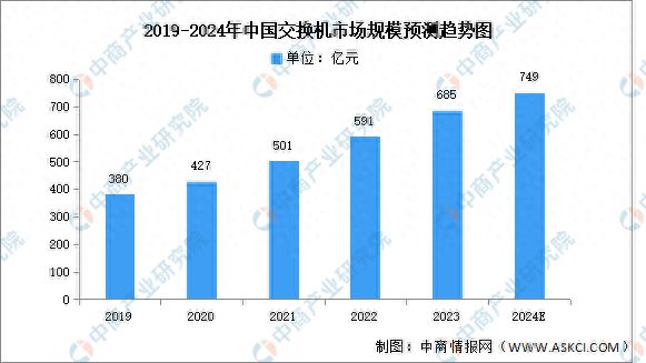 和记官网2024年中国交换机市场规模及成本结构预测分析
