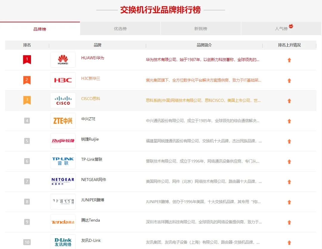 和记官网快速了解交换机:2023交换机十大品牌